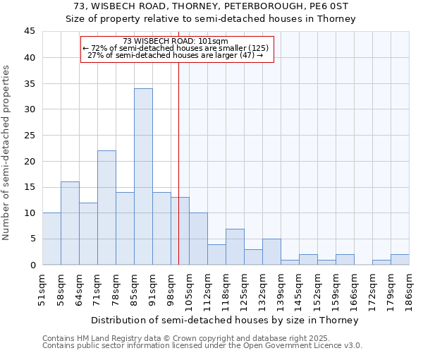 73, WISBECH ROAD, THORNEY, PETERBOROUGH, PE6 0ST: Size of property relative to semi-detached houses houses in Thorney