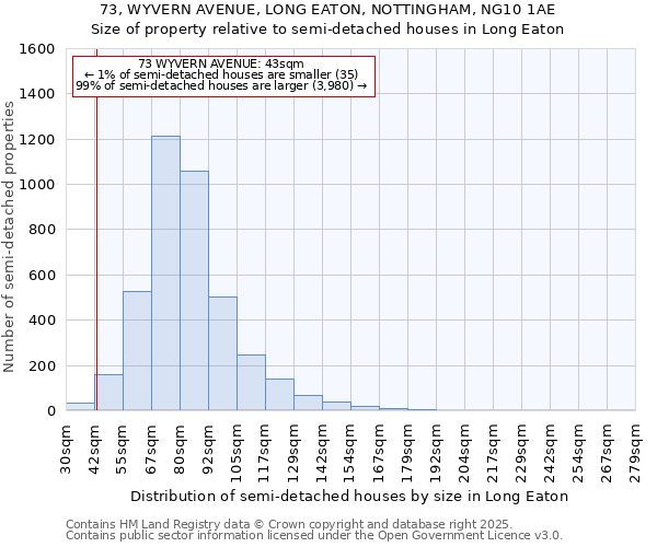 73, WYVERN AVENUE, LONG EATON, NOTTINGHAM, NG10 1AE: Size of property relative to semi-detached houses houses in Long Eaton
