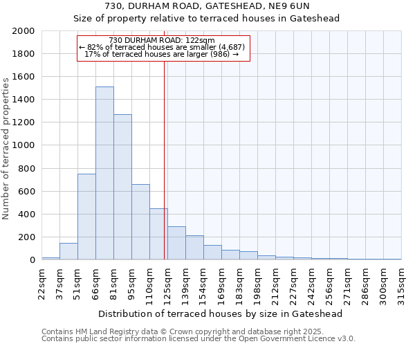 730, DURHAM ROAD, GATESHEAD, NE9 6UN: Size of property relative to terraced houses houses in Gateshead