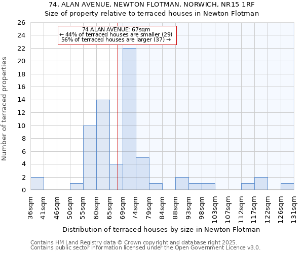 74, ALAN AVENUE, NEWTON FLOTMAN, NORWICH, NR15 1RF: Size of property relative to terraced houses houses in Newton Flotman