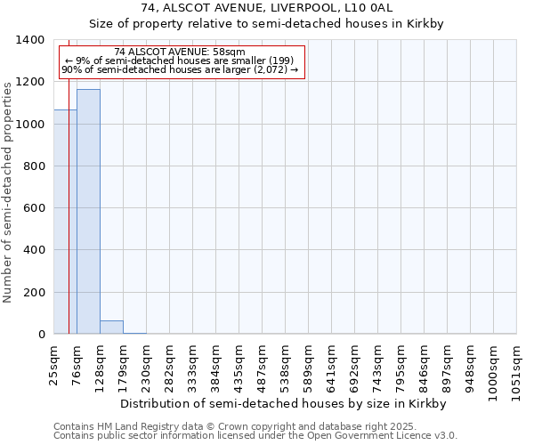 74, ALSCOT AVENUE, LIVERPOOL, L10 0AL: Size of property relative to semi-detached houses houses in Kirkby