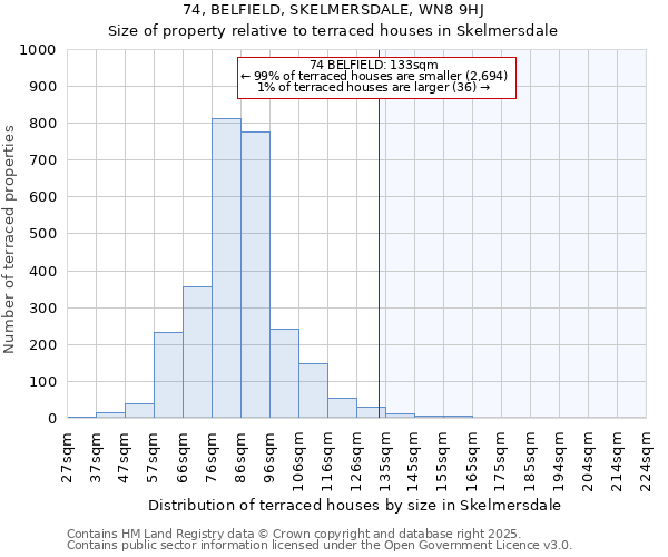 74, BELFIELD, SKELMERSDALE, WN8 9HJ: Size of property relative to terraced houses houses in Skelmersdale