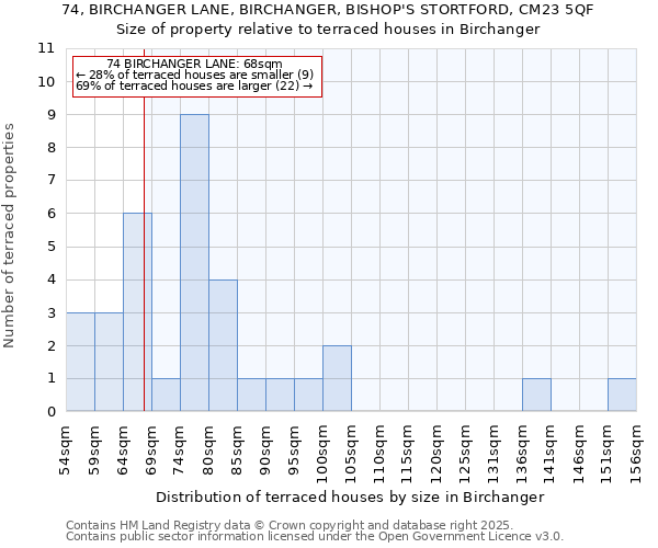 74, BIRCHANGER LANE, BIRCHANGER, BISHOP'S STORTFORD, CM23 5QF: Size of property relative to terraced houses houses in Birchanger