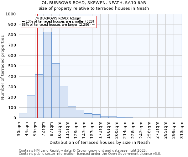 74, BURROWS ROAD, SKEWEN, NEATH, SA10 6AB: Size of property relative to terraced houses houses in Neath