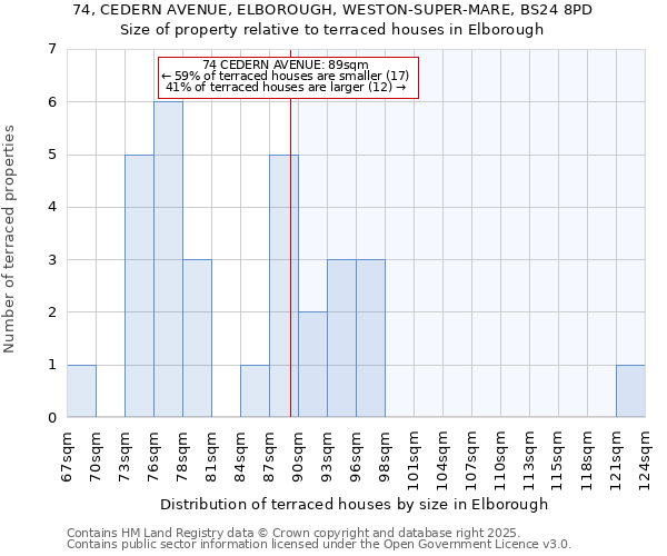 74, CEDERN AVENUE, ELBOROUGH, WESTON-SUPER-MARE, BS24 8PD: Size of property relative to terraced houses houses in Elborough