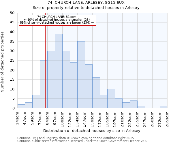 74, CHURCH LANE, ARLESEY, SG15 6UX: Size of property relative to detached houses houses in Arlesey