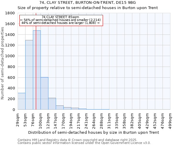 74, CLAY STREET, BURTON-ON-TRENT, DE15 9BG: Size of property relative to semi-detached houses houses in Burton upon Trent