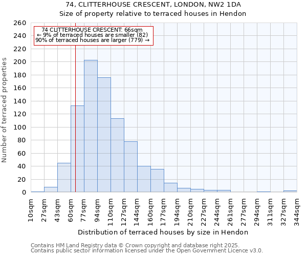 74, CLITTERHOUSE CRESCENT, LONDON, NW2 1DA: Size of property relative to terraced houses houses in Hendon