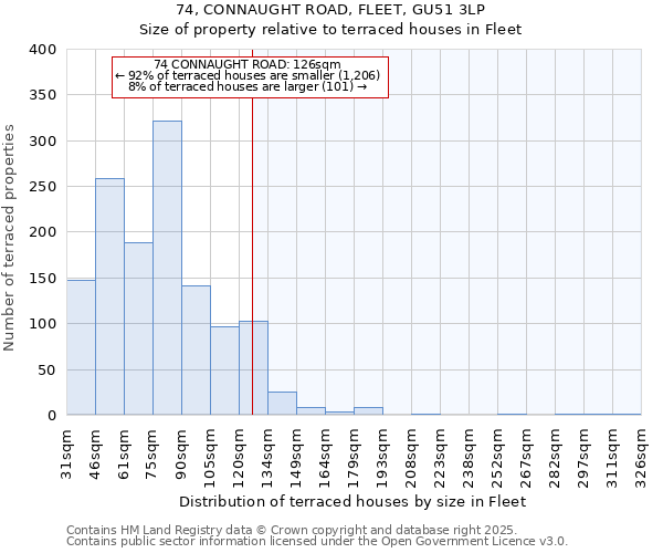 74, CONNAUGHT ROAD, FLEET, GU51 3LP: Size of property relative to terraced houses houses in Fleet