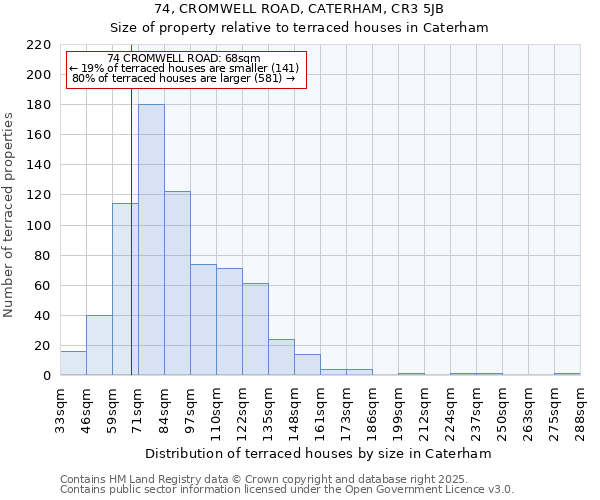 74, CROMWELL ROAD, CATERHAM, CR3 5JB: Size of property relative to terraced houses houses in Caterham