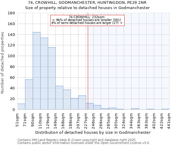 74, CROWHILL, GODMANCHESTER, HUNTINGDON, PE29 2NR: Size of property relative to detached houses houses in Godmanchester