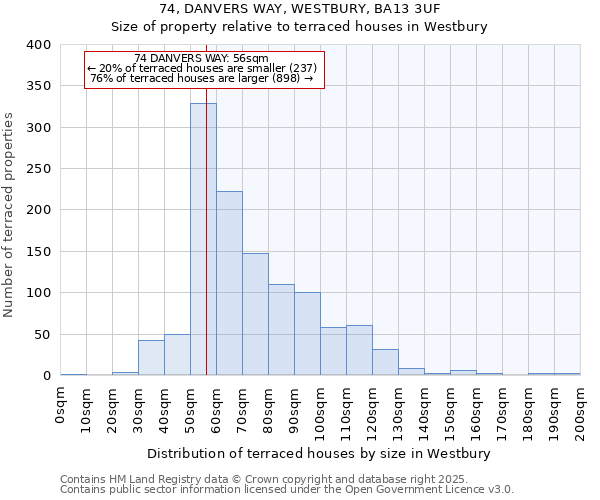 74, DANVERS WAY, WESTBURY, BA13 3UF: Size of property relative to terraced houses houses in Westbury