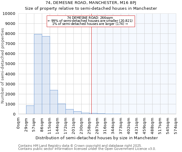 74, DEMESNE ROAD, MANCHESTER, M16 8PJ: Size of property relative to semi-detached houses houses in Manchester