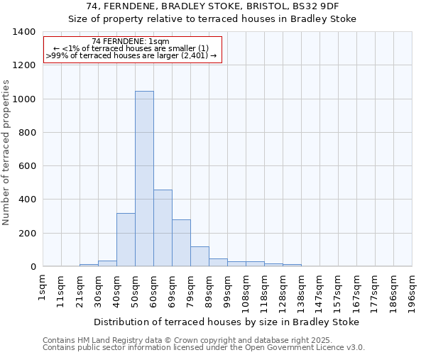 74, FERNDENE, BRADLEY STOKE, BRISTOL, BS32 9DF: Size of property relative to terraced houses houses in Bradley Stoke