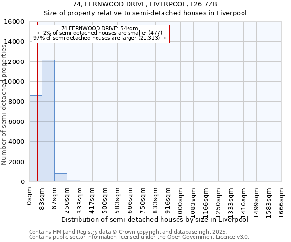 74, FERNWOOD DRIVE, LIVERPOOL, L26 7ZB: Size of property relative to semi-detached houses houses in Liverpool