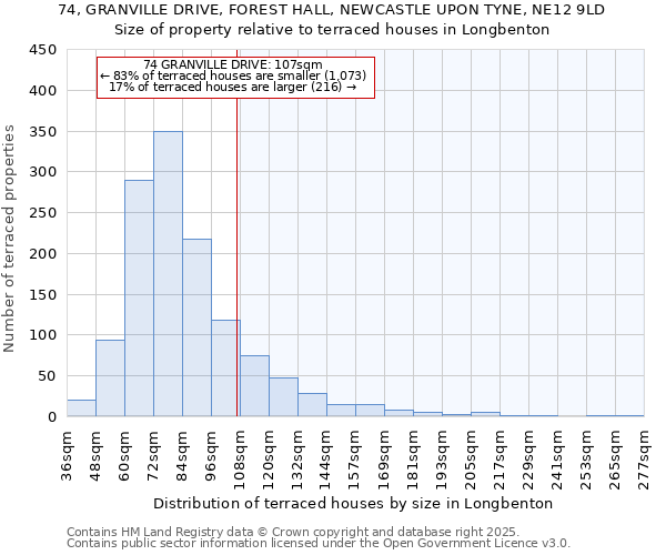 74, GRANVILLE DRIVE, FOREST HALL, NEWCASTLE UPON TYNE, NE12 9LD: Size of property relative to terraced houses houses in Longbenton