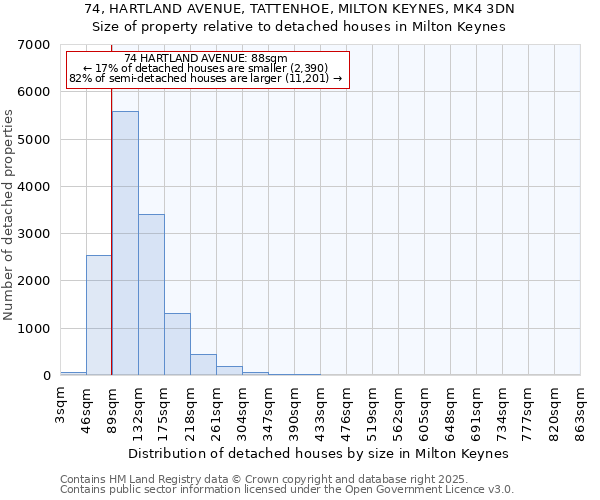 74, HARTLAND AVENUE, TATTENHOE, MILTON KEYNES, MK4 3DN: Size of property relative to detached houses houses in Milton Keynes