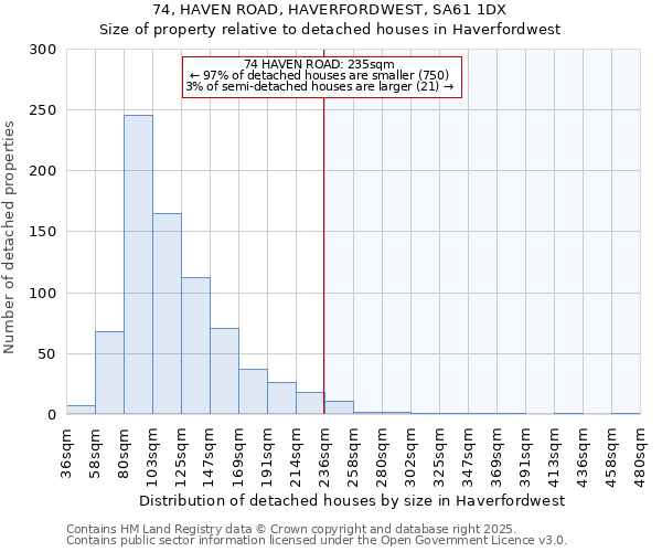74, HAVEN ROAD, HAVERFORDWEST, SA61 1DX: Size of property relative to detached houses houses in Haverfordwest