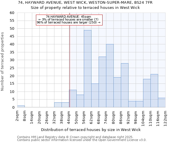 74, HAYWARD AVENUE, WEST WICK, WESTON-SUPER-MARE, BS24 7FR: Size of property relative to terraced houses houses in West Wick