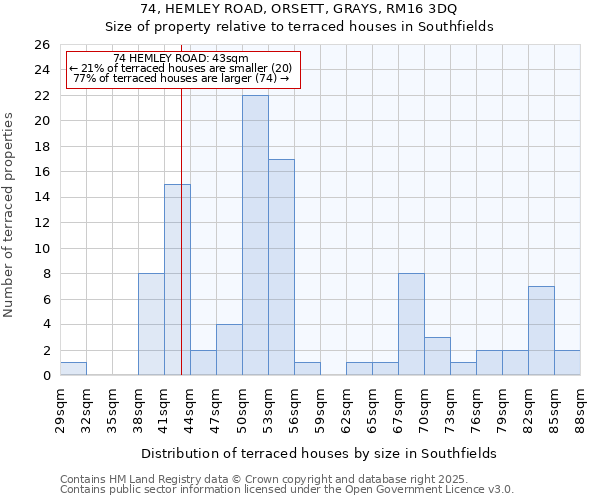 74, HEMLEY ROAD, ORSETT, GRAYS, RM16 3DQ: Size of property relative to terraced houses houses in Southfields