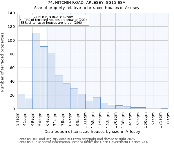 74, HITCHIN ROAD, ARLESEY, SG15 6SA: Size of property relative to terraced houses houses in Arlesey