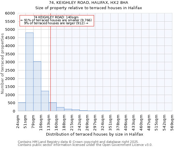 74, KEIGHLEY ROAD, HALIFAX, HX2 8HA: Size of property relative to terraced houses houses in Halifax