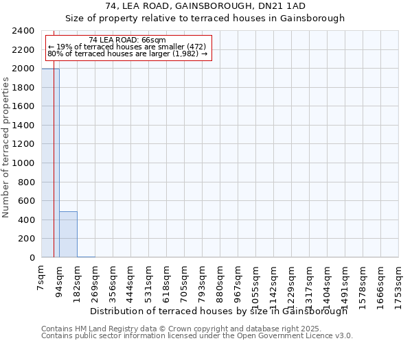 74, LEA ROAD, GAINSBOROUGH, DN21 1AD: Size of property relative to terraced houses houses in Gainsborough