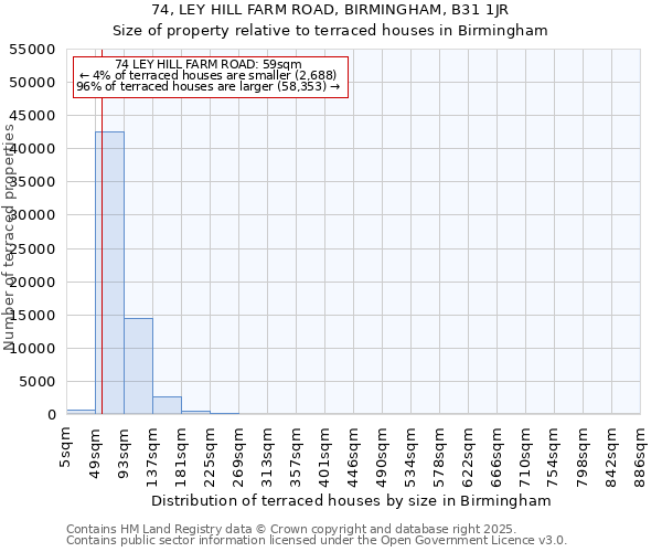 74, LEY HILL FARM ROAD, BIRMINGHAM, B31 1JR: Size of property relative to terraced houses houses in Birmingham