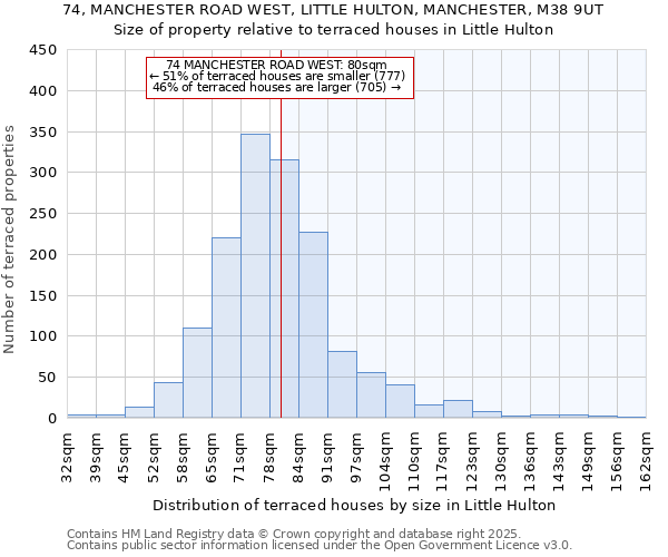 74, MANCHESTER ROAD WEST, LITTLE HULTON, MANCHESTER, M38 9UT: Size of property relative to terraced houses houses in Little Hulton