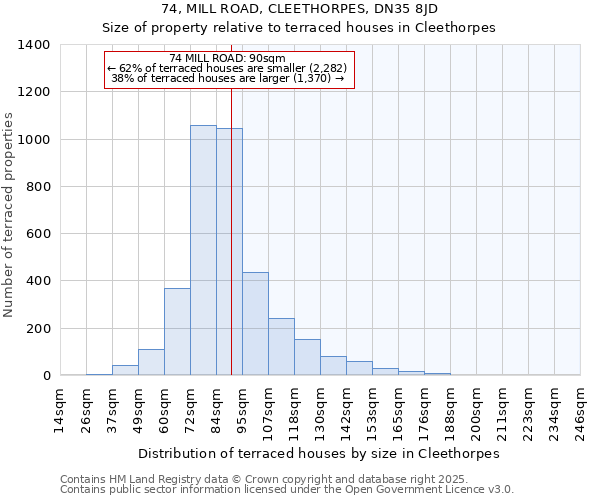74, MILL ROAD, CLEETHORPES, DN35 8JD: Size of property relative to terraced houses houses in Cleethorpes