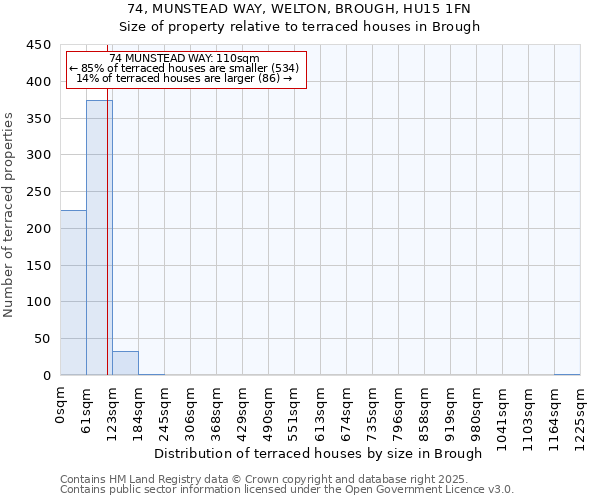74, MUNSTEAD WAY, WELTON, BROUGH, HU15 1FN: Size of property relative to terraced houses houses in Brough