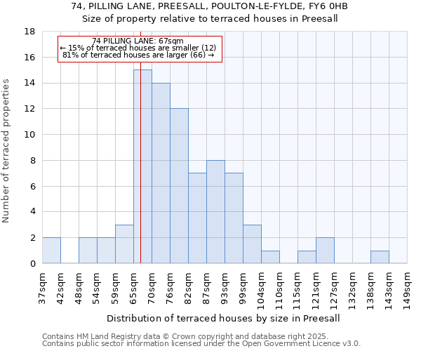 74, PILLING LANE, PREESALL, POULTON-LE-FYLDE, FY6 0HB: Size of property relative to terraced houses houses in Preesall