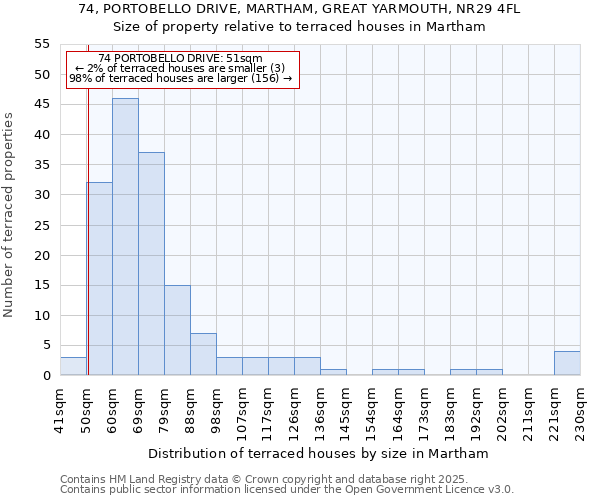 74, PORTOBELLO DRIVE, MARTHAM, GREAT YARMOUTH, NR29 4FL: Size of property relative to terraced houses houses in Martham
