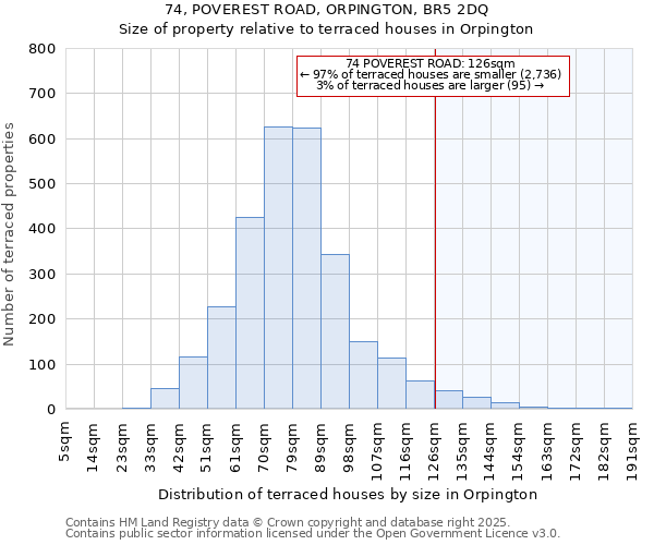 74, POVEREST ROAD, ORPINGTON, BR5 2DQ: Size of property relative to terraced houses houses in Orpington