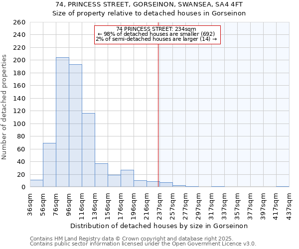 74, PRINCESS STREET, GORSEINON, SWANSEA, SA4 4FT: Size of property relative to detached houses houses in Gorseinon