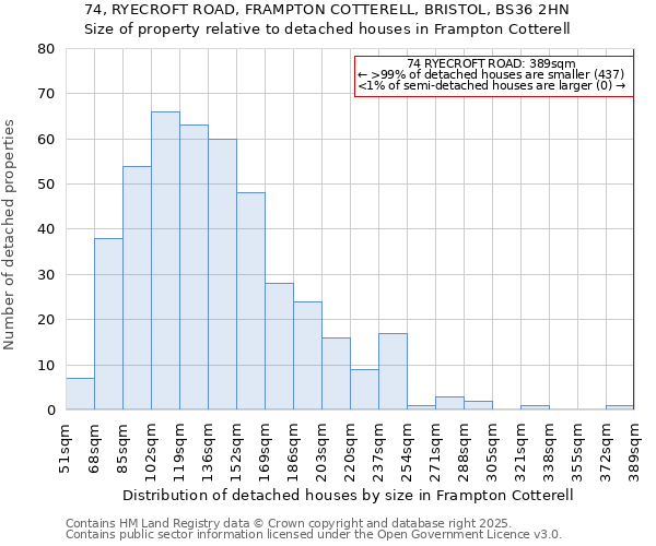 74, RYECROFT ROAD, FRAMPTON COTTERELL, BRISTOL, BS36 2HN: Size of property relative to detached houses houses in Frampton Cotterell