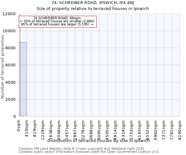 74, SCHREIBER ROAD, IPSWICH, IP4 4NJ: Size of property relative to detached houses in Ipswich