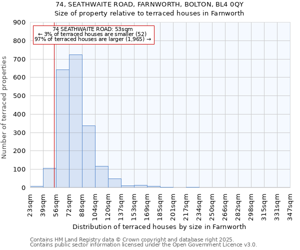 74, SEATHWAITE ROAD, FARNWORTH, BOLTON, BL4 0QY: Size of property relative to terraced houses houses in Farnworth