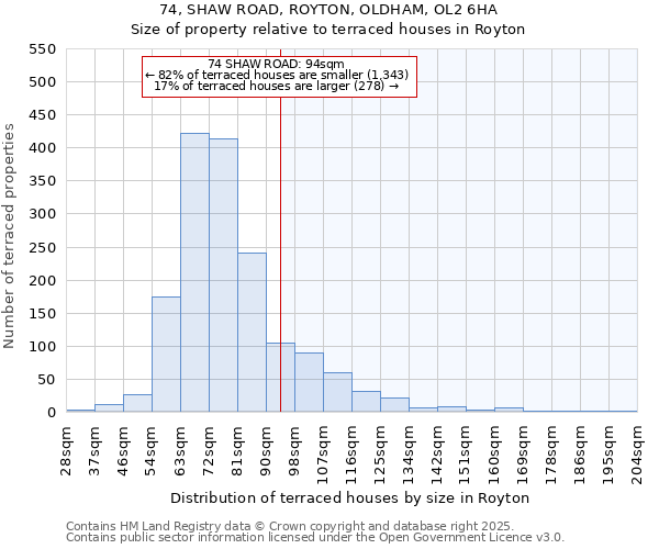 74, SHAW ROAD, ROYTON, OLDHAM, OL2 6HA: Size of property relative to terraced houses houses in Royton