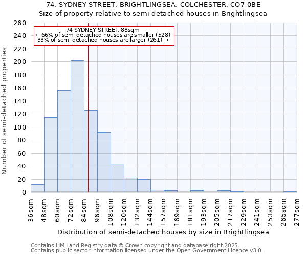 74, SYDNEY STREET, BRIGHTLINGSEA, COLCHESTER, CO7 0BE: Size of property relative to semi-detached houses houses in Brightlingsea