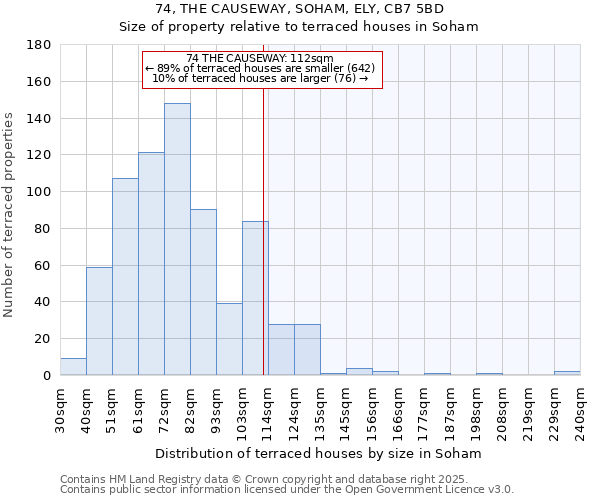 74, THE CAUSEWAY, SOHAM, ELY, CB7 5BD: Size of property relative to terraced houses houses in Soham
