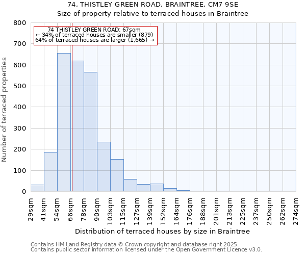 74, THISTLEY GREEN ROAD, BRAINTREE, CM7 9SE: Size of property relative to terraced houses houses in Braintree
