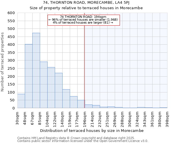74, THORNTON ROAD, MORECAMBE, LA4 5PJ: Size of property relative to terraced houses houses in Morecambe