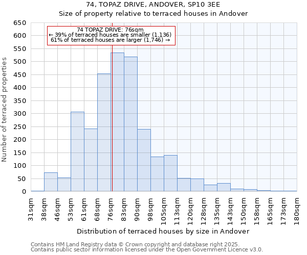 74, TOPAZ DRIVE, ANDOVER, SP10 3EE: Size of property relative to terraced houses houses in Andover
