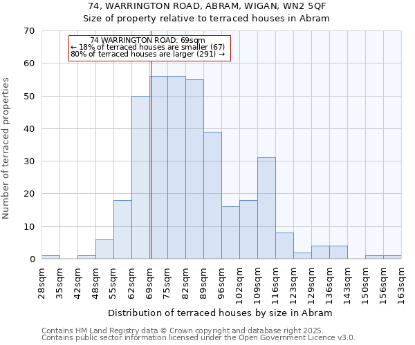 74, WARRINGTON ROAD, ABRAM, WIGAN, WN2 5QF: Size of property relative to terraced houses houses in Abram