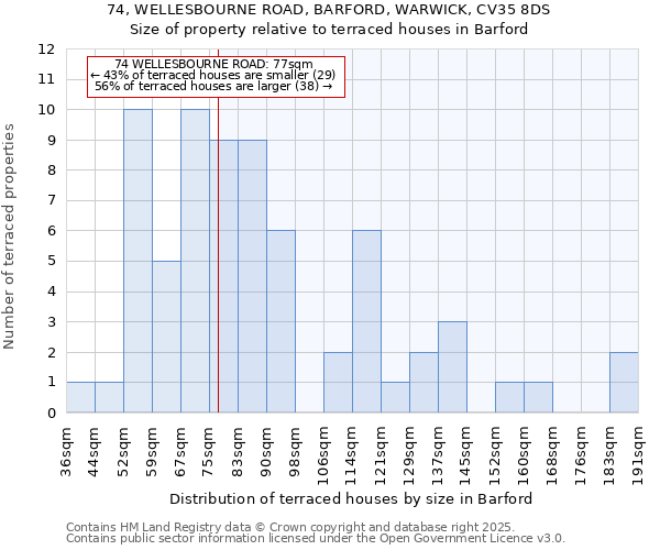 74, WELLESBOURNE ROAD, BARFORD, WARWICK, CV35 8DS: Size of property relative to terraced houses houses in Barford