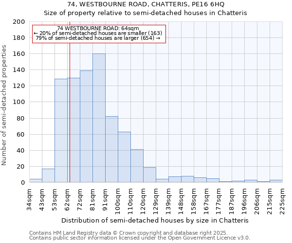 74, WESTBOURNE ROAD, CHATTERIS, PE16 6HQ: Size of property relative to semi-detached houses houses in Chatteris