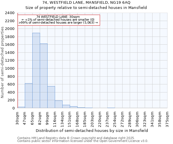 74, WESTFIELD LANE, MANSFIELD, NG19 6AQ: Size of property relative to semi-detached houses houses in Mansfield
