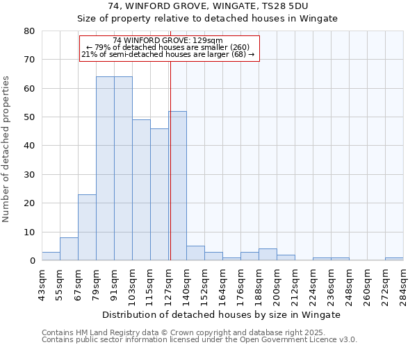 74, WINFORD GROVE, WINGATE, TS28 5DU: Size of property relative to detached houses houses in Wingate