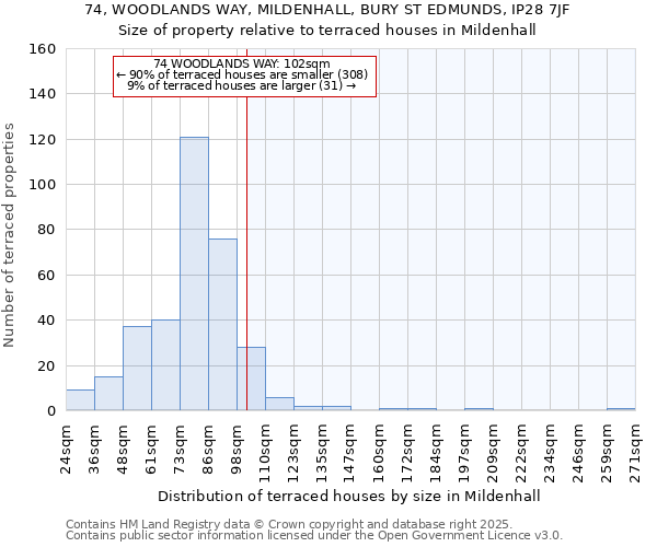 74, WOODLANDS WAY, MILDENHALL, BURY ST EDMUNDS, IP28 7JF: Size of property relative to terraced houses houses in Mildenhall